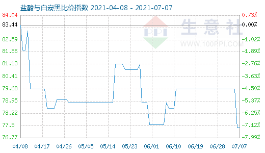 7月7日鹽酸與白炭黑比價指數(shù)圖