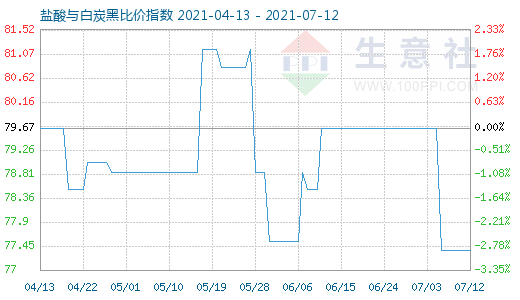 7月12日鹽酸與白炭黑比價(jià)指數(shù)圖