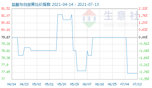 7月13日鹽酸與白炭黑比價(jià)指數(shù)圖