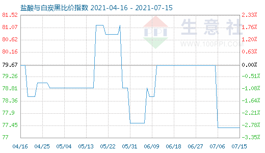 7月15日鹽酸與白炭黑比價指數(shù)圖