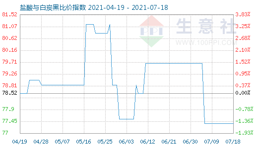 7月18日鹽酸與白炭黑比價指數(shù)圖