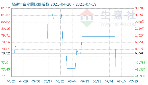 7月19日鹽酸與白炭黑比價指數(shù)圖