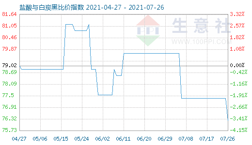 7月26日鹽酸與白炭黑比價指數(shù)圖