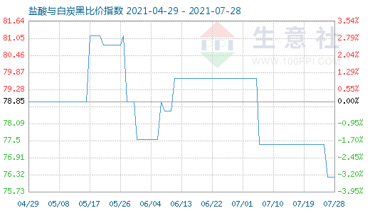 7月28日鹽酸與白炭黑比價指數(shù)圖