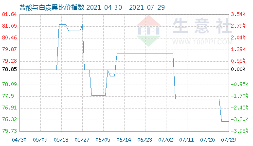 7月29日鹽酸與白炭黑比價(jià)指數(shù)圖