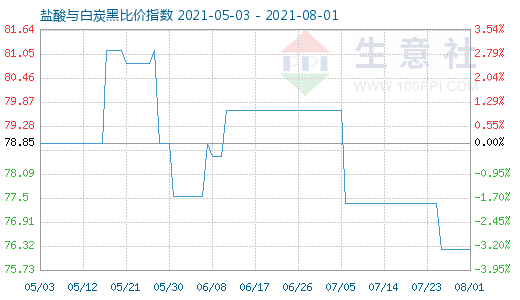 8月1日鹽酸與白炭黑比價(jià)指數(shù)圖