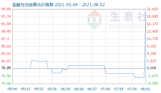 8月2日鹽酸與白炭黑比價指數(shù)圖