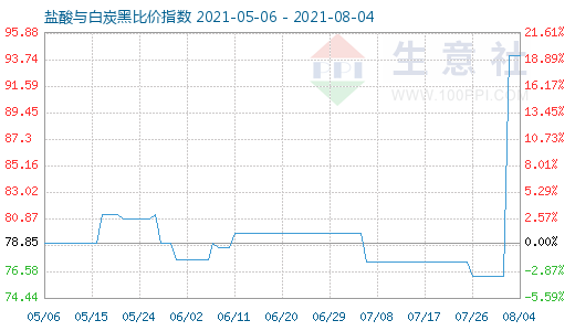 8月4日鹽酸與白炭黑比價(jià)指數(shù)圖