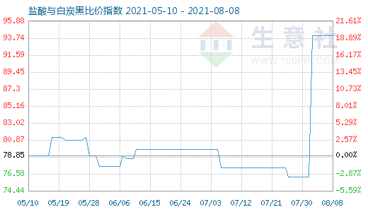 8月8日鹽酸與白炭黑比價(jià)指數(shù)圖