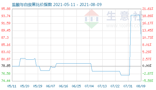 8月9日鹽酸與白炭黑比價指數(shù)圖