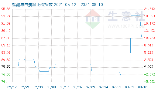 8月10日鹽酸與白炭黑比價(jià)指數(shù)圖