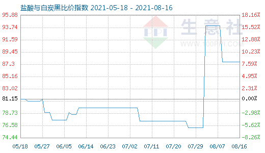 8月16日鹽酸與白炭黑比價指數(shù)圖