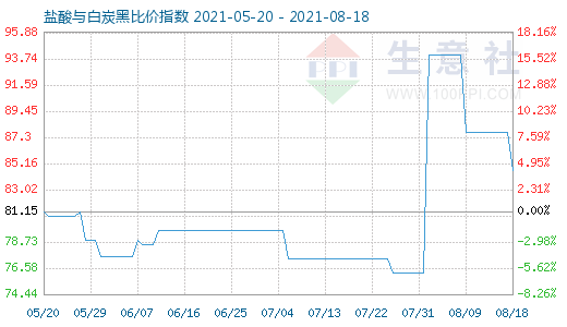 8月18日鹽酸與白炭黑比價(jià)指數(shù)圖