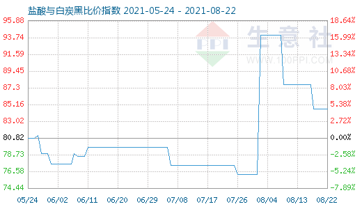 8月22日鹽酸與白炭黑比價(jià)指數(shù)圖