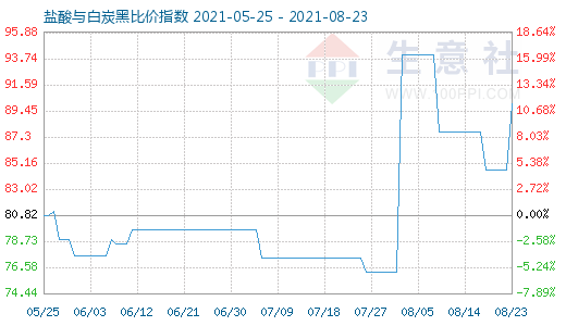 8月23日鹽酸與白炭黑比價指數(shù)圖