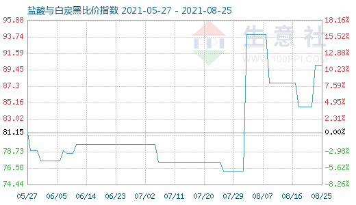 8月25日鹽酸與白炭黑比價(jià)指數(shù)圖