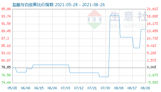 8月26日鹽酸與白炭黑比價(jià)指數(shù)圖