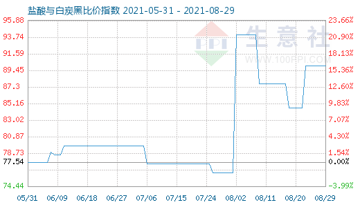 8月29日鹽酸與白炭黑比價指數(shù)圖