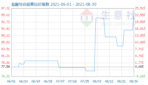 8月30日鹽酸與白炭黑比價指數(shù)圖