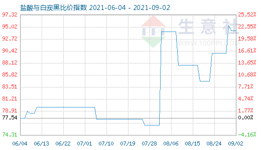 9月2日鹽酸與白炭黑比價(jià)指數(shù)圖