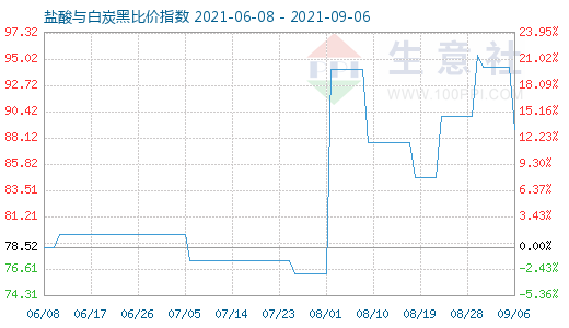 9月6日鹽酸與白炭黑比價(jià)指數(shù)圖