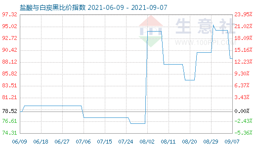 9月7日鹽酸與白炭黑比價(jià)指數(shù)圖