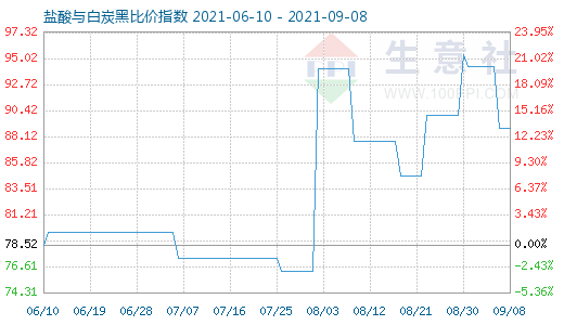 9月8日鹽酸與白炭黑比價(jià)指數(shù)圖