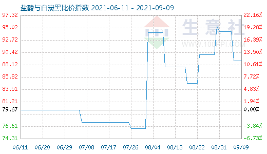 9月9日鹽酸與白炭黑比價指數(shù)圖