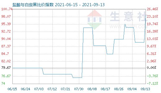 9月13日鹽酸與白炭黑比價指數(shù)圖