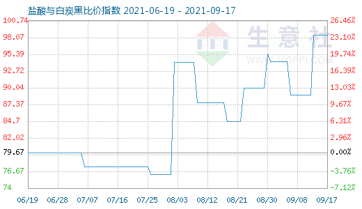 9月17日鹽酸與白炭黑比價指數圖