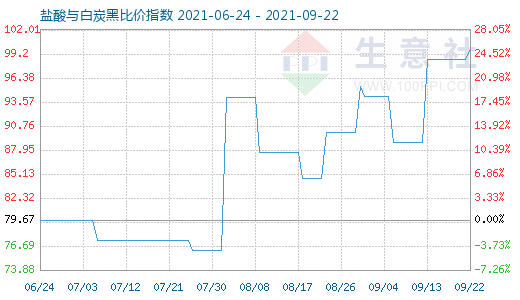 9月22日鹽酸與白炭黑比價(jià)指數(shù)圖