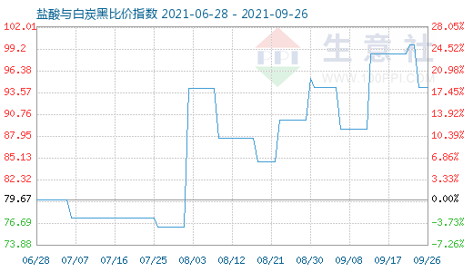 9月26日鹽酸與白炭黑比價(jià)指數(shù)圖