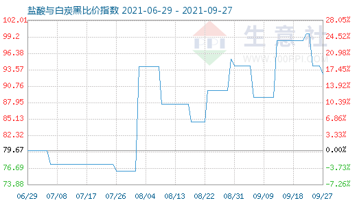 9月27日鹽酸與白炭黑比價指數(shù)圖