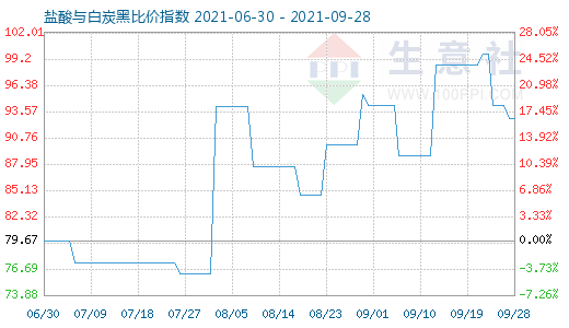 9月28日鹽酸與白炭黑比價(jià)指數(shù)圖