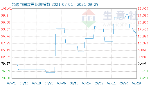 9月29日鹽酸與白炭黑比價(jià)指數(shù)圖