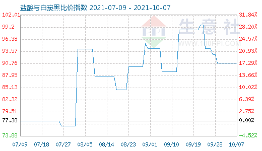 10月7日鹽酸與白炭黑比價(jià)指數(shù)圖