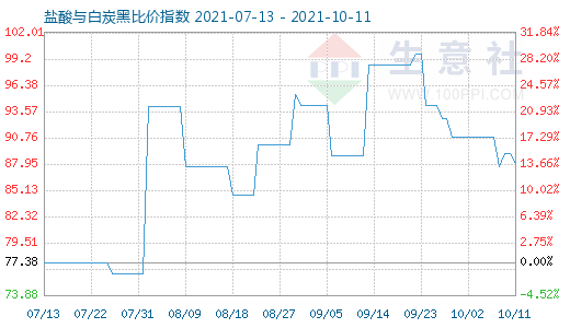 10月11日鹽酸與白炭黑比價(jià)指數(shù)圖