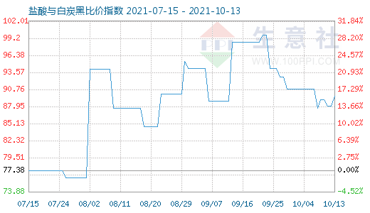 10月13日鹽酸與白炭黑比價指數圖