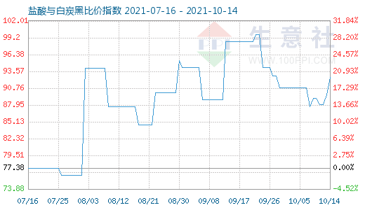 10月14日鹽酸與白炭黑比價指數圖