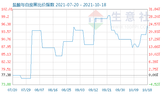 10月18日鹽酸與白炭黑比價指數(shù)圖