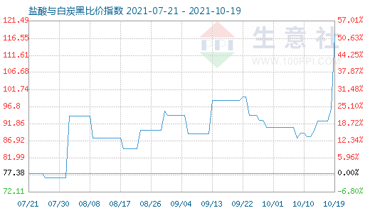 10月19日鹽酸與白炭黑比價(jià)指數(shù)圖