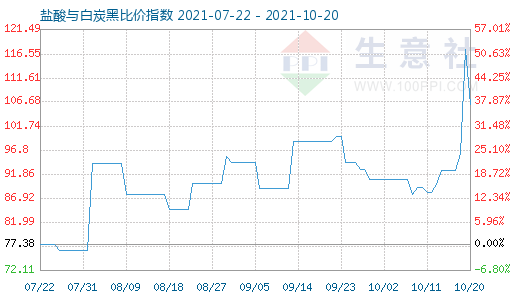 10月20日鹽酸與白炭黑比價指數(shù)圖