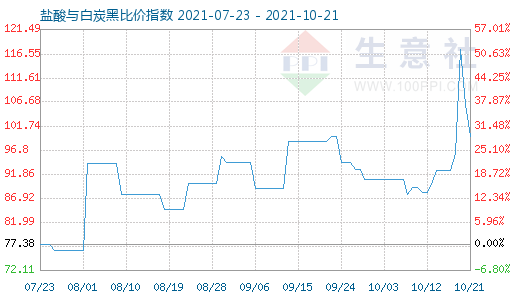 10月21日鹽酸與白炭黑比價(jià)指數(shù)圖