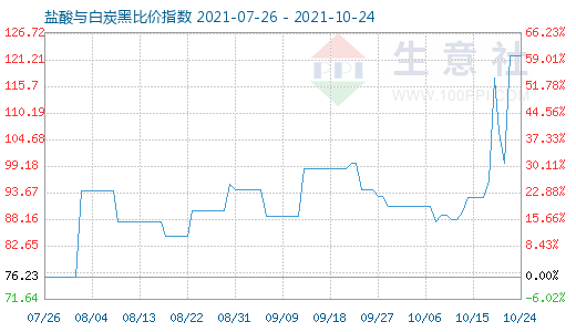 10月24日鹽酸與白炭黑比價(jià)指數(shù)圖