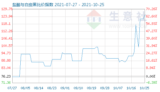 10月25日鹽酸與白炭黑比價指數(shù)圖