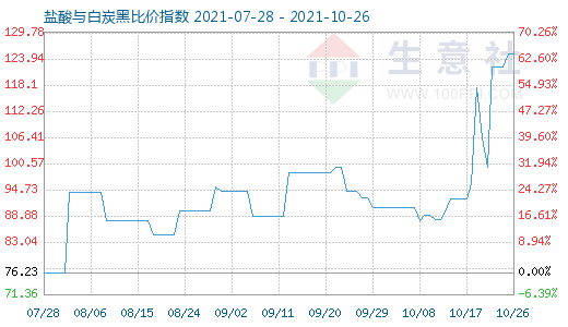 10月26日鹽酸與白炭黑比價指數(shù)圖