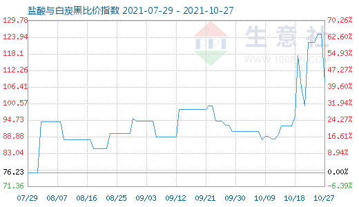 10月27日鹽酸與白炭黑比價(jià)指數(shù)圖