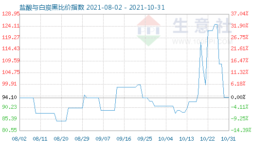 10月31日鹽酸與白炭黑比價(jià)指數(shù)圖