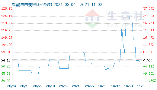 11月2日鹽酸與白炭黑比價指數(shù)圖