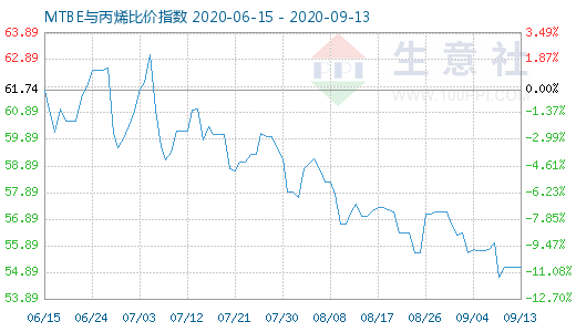 9月13日MTBE與丙烯比價(jià)指數(shù)圖